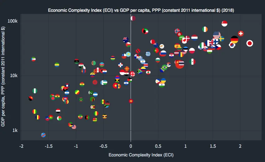 GDP vs economic complexity