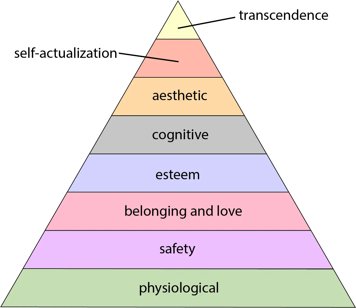 Maslow’s hierarchy