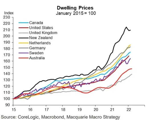 Housing prices from 2015 to 2022 in a variety of Western nations