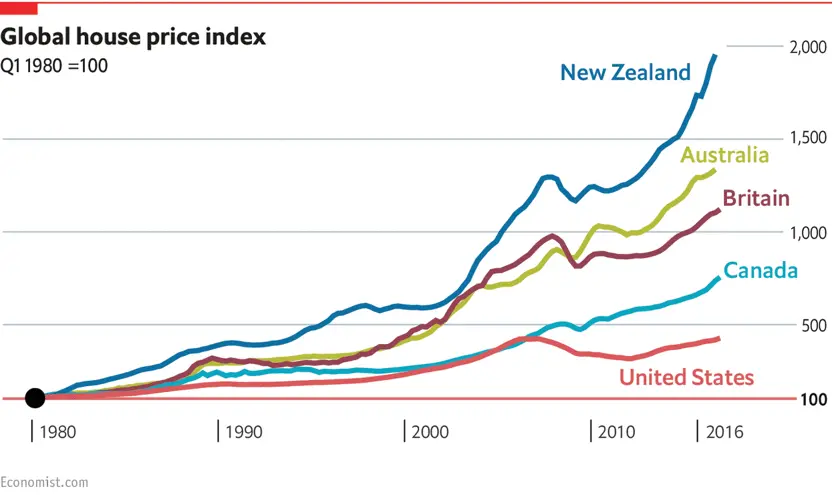 Housing prices from 1980 to 2016 in New Zealand, Australia, Britain, Canada and the United States
