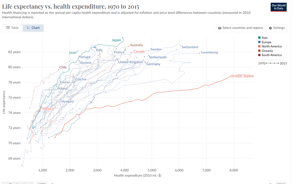 Life expectancy vs GDP spending on health