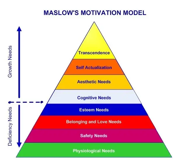 Maslow’s Hierarchy of Needs