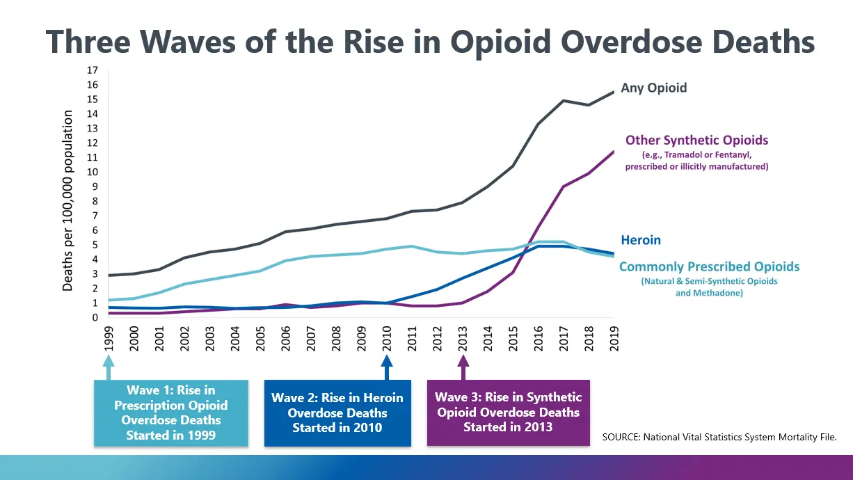 A chart showing the opiod epidemic in the US